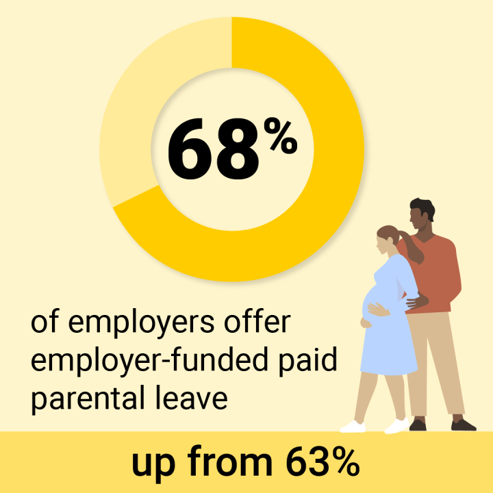 68% of employers offer employer-funded paid parental leave up from 63%